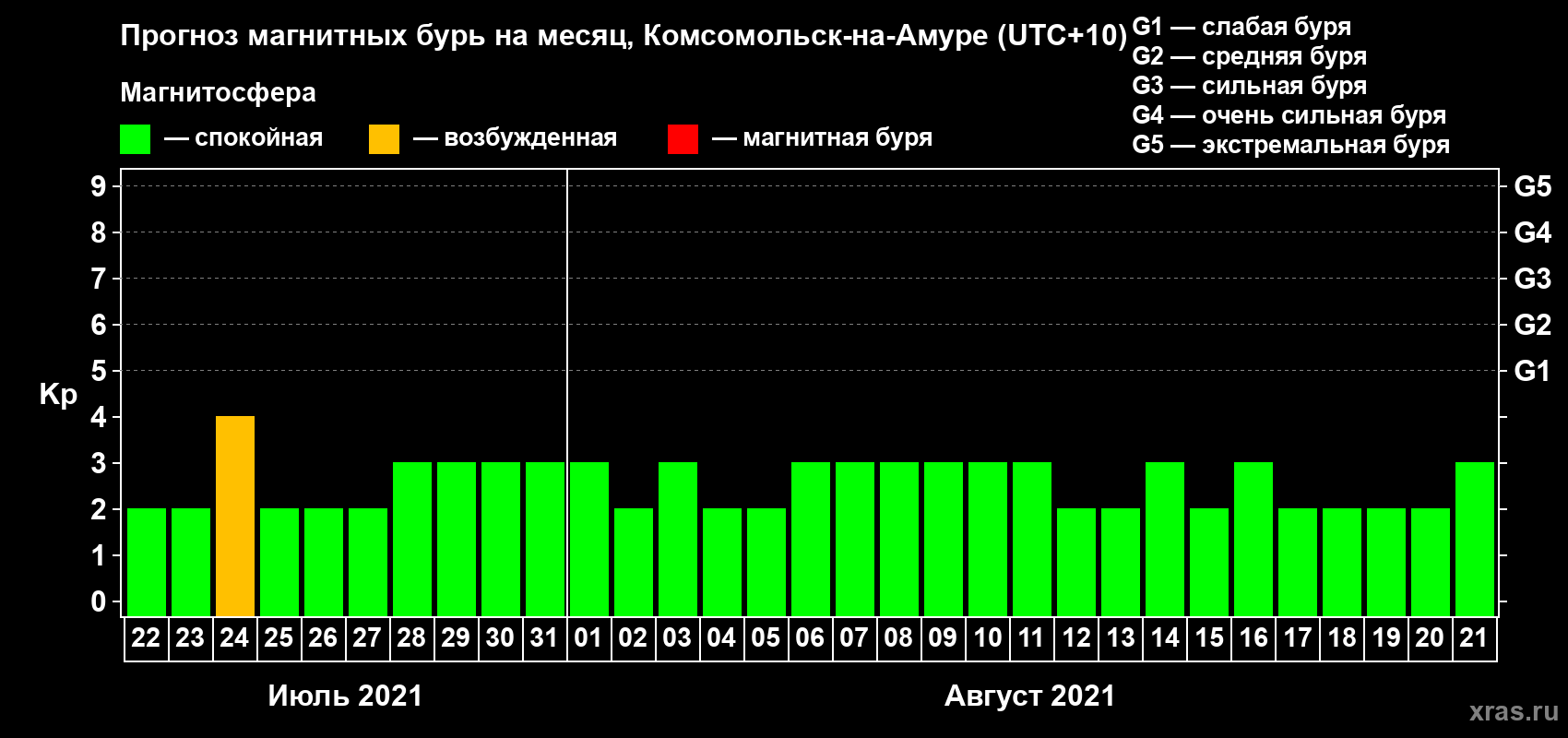 Прогноз максимального суточного геомагнитного индекса Kp на <b>1 месяц</b> (31 день) <b>с 22 июля по 21 августа 2021 г</b>