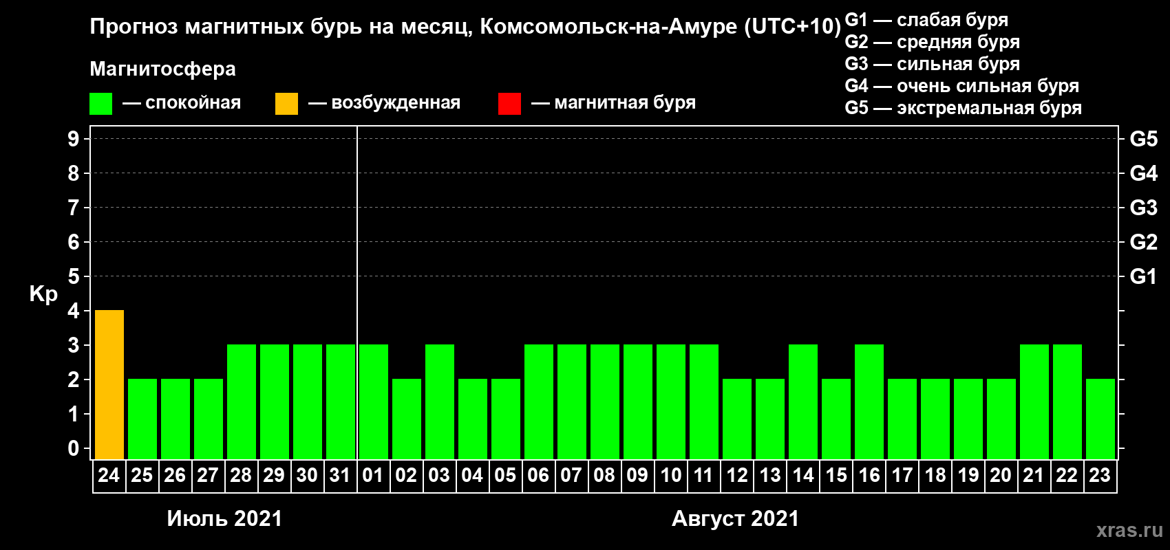 Прогноз максимального суточного геомагнитного индекса Kp на <b>1 месяц</b> (31 день) <b>с 24 июля по 23 августа 2021 г</b>