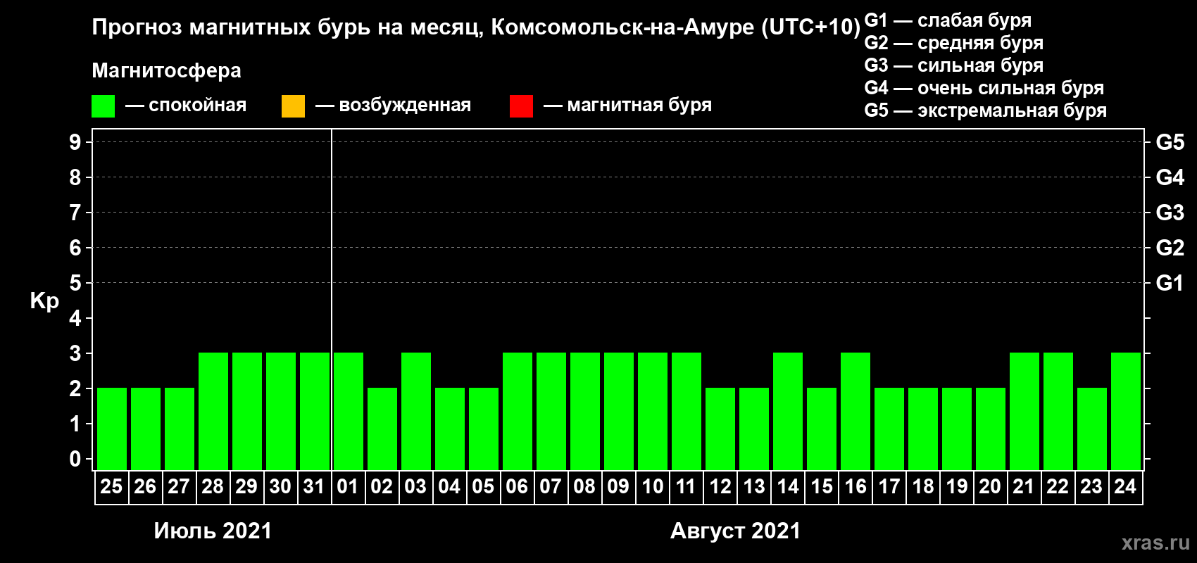 Прогноз максимального суточного геомагнитного индекса Kp на <b>1 месяц</b> (31 день) <b>с 25 июля по 24 августа 2021 г</b>