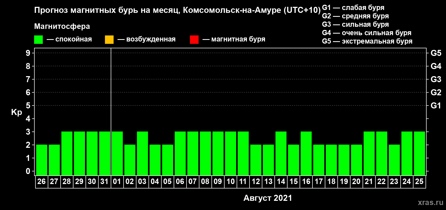 Прогноз максимального суточного геомагнитного индекса Kp на <b>1 месяц</b> (31 день) <b>с 26 июля по 25 августа 2021 г</b>