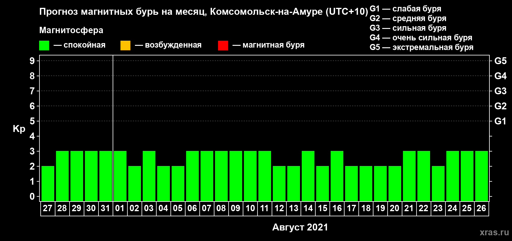 Прогноз максимального суточного геомагнитного индекса Kp на <b>1 месяц</b> (31 день) <b>с 27 июля по 26 августа 2021 г</b>