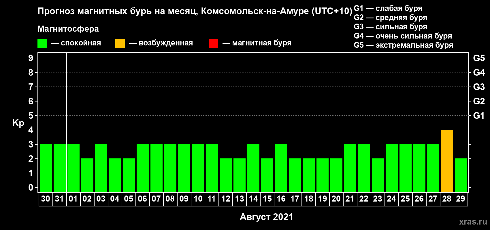 Прогноз максимального суточного геомагнитного индекса Kp на <b>1 месяц</b> (31 день) <b>с 30 июля по 29 августа 2021 г</b>