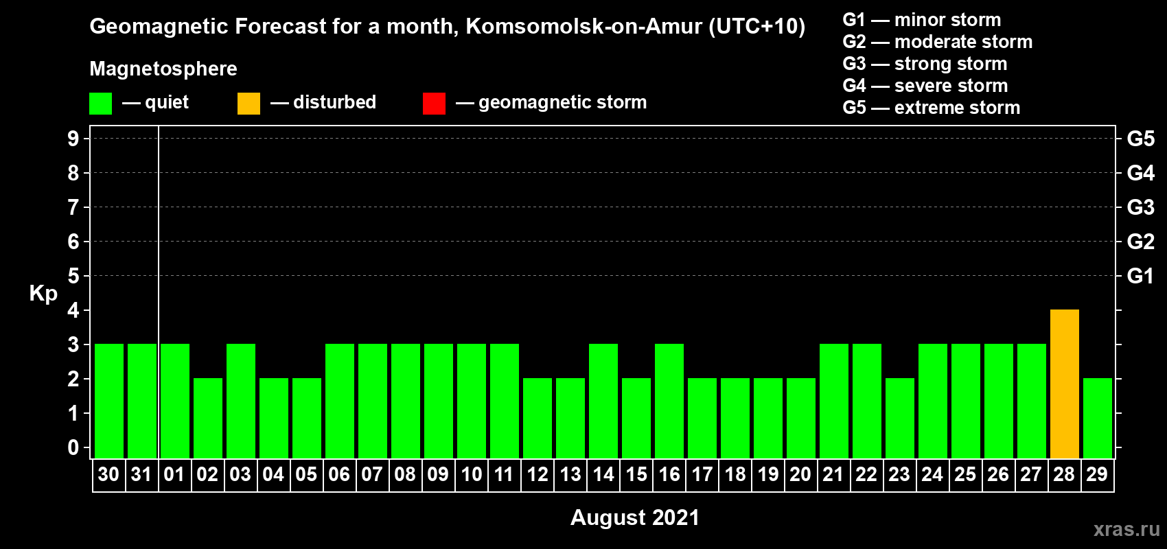 Forecast of the daily maximal value of geomagnetic index Kp for <b>1 month</b> (31 days) <b>from Jul 30, 2021 to Aug 29, 2021</b>