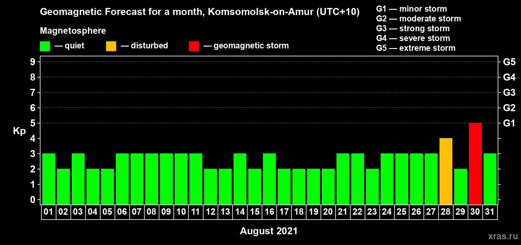 Forecast of the daily maximal value of geomagnetic index Kp for <b>1 month</b> (31 days) <b>from Aug 01, 2021 to Aug 31, 2021</b>