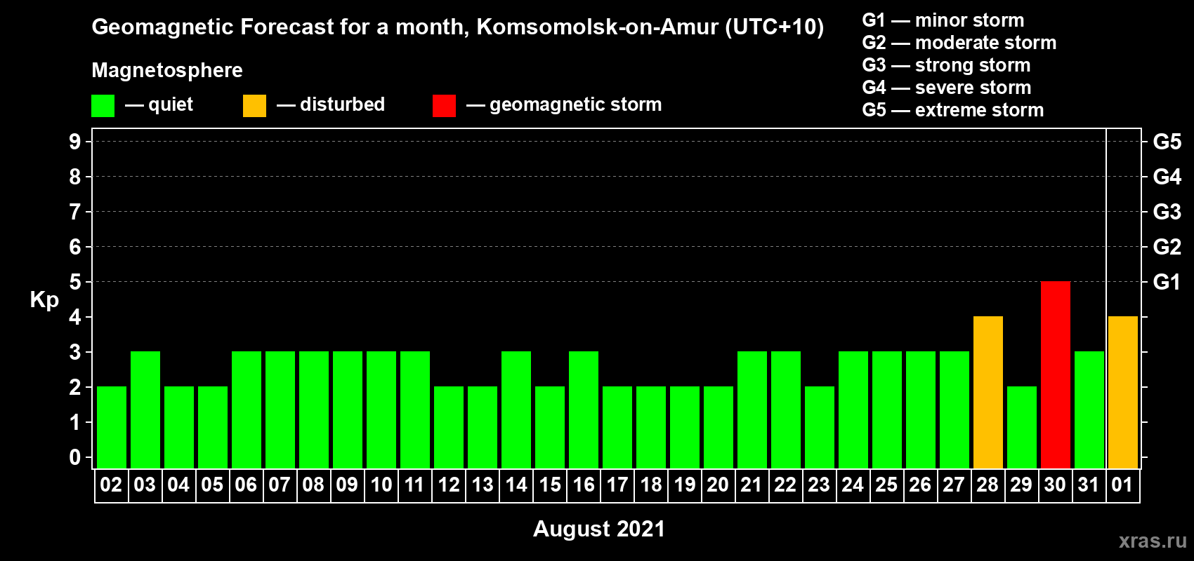 Forecast of the daily maximal value of geomagnetic index Kp for <b>1 month</b> (31 days) <b>from Aug 02, 2021 to Sep 01, 2021</b>