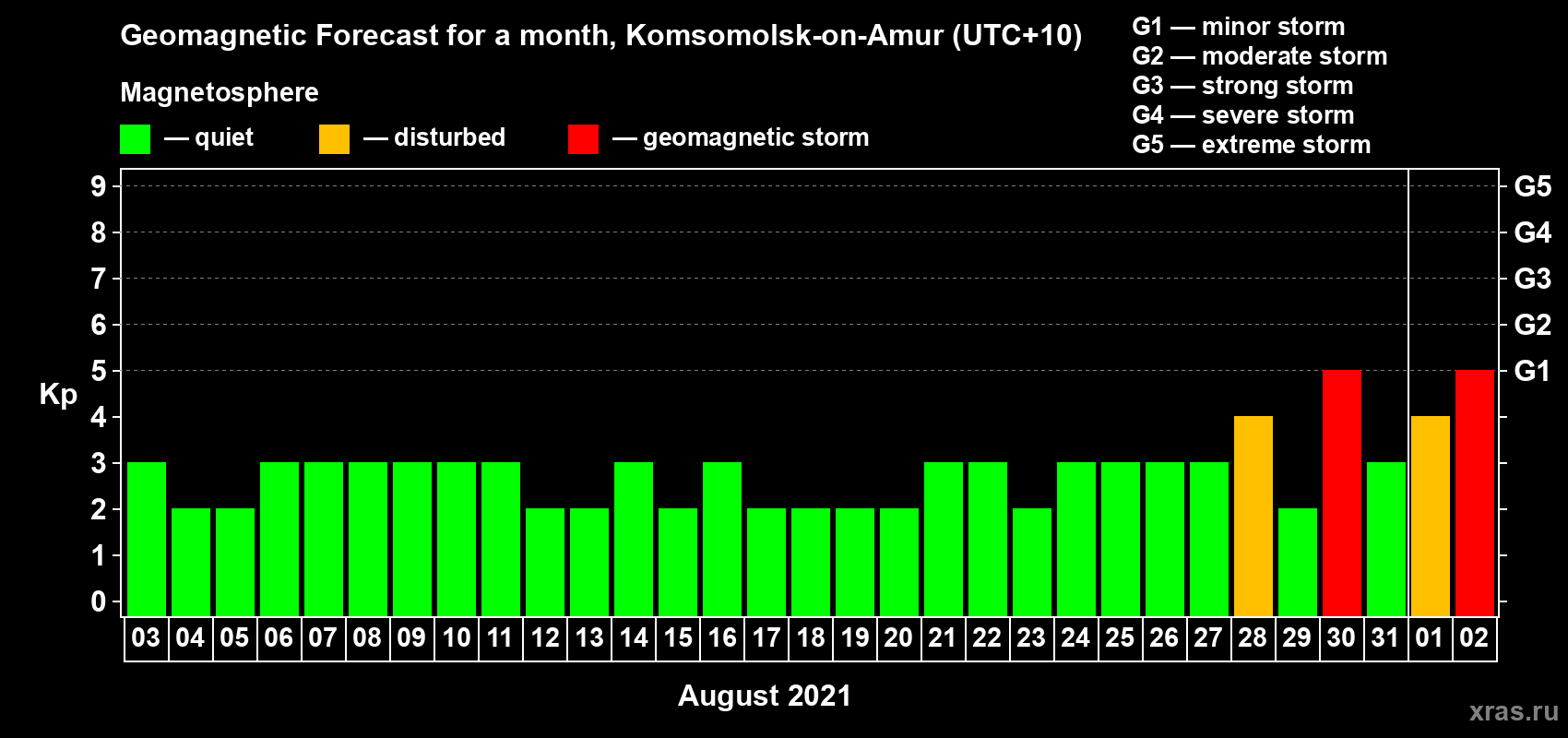 Forecast of the daily maximal value of geomagnetic index Kp for <b>1 month</b> (31 days) <b>from Aug 03, 2021 to Sep 02, 2021</b>