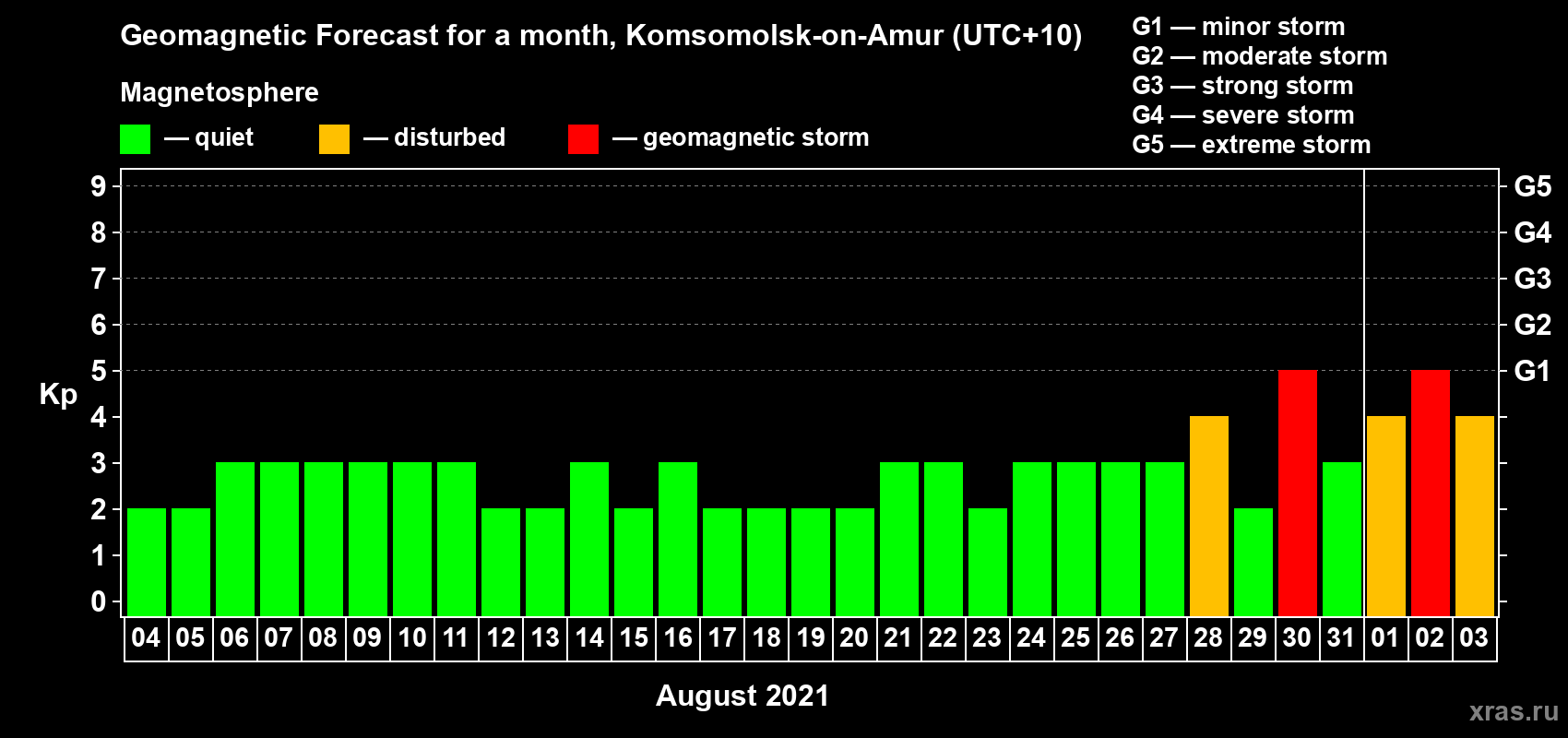 Forecast of the daily maximal value of geomagnetic index Kp for <b>1 month</b> (31 days) <b>from Aug 04, 2021 to Sep 03, 2021</b>