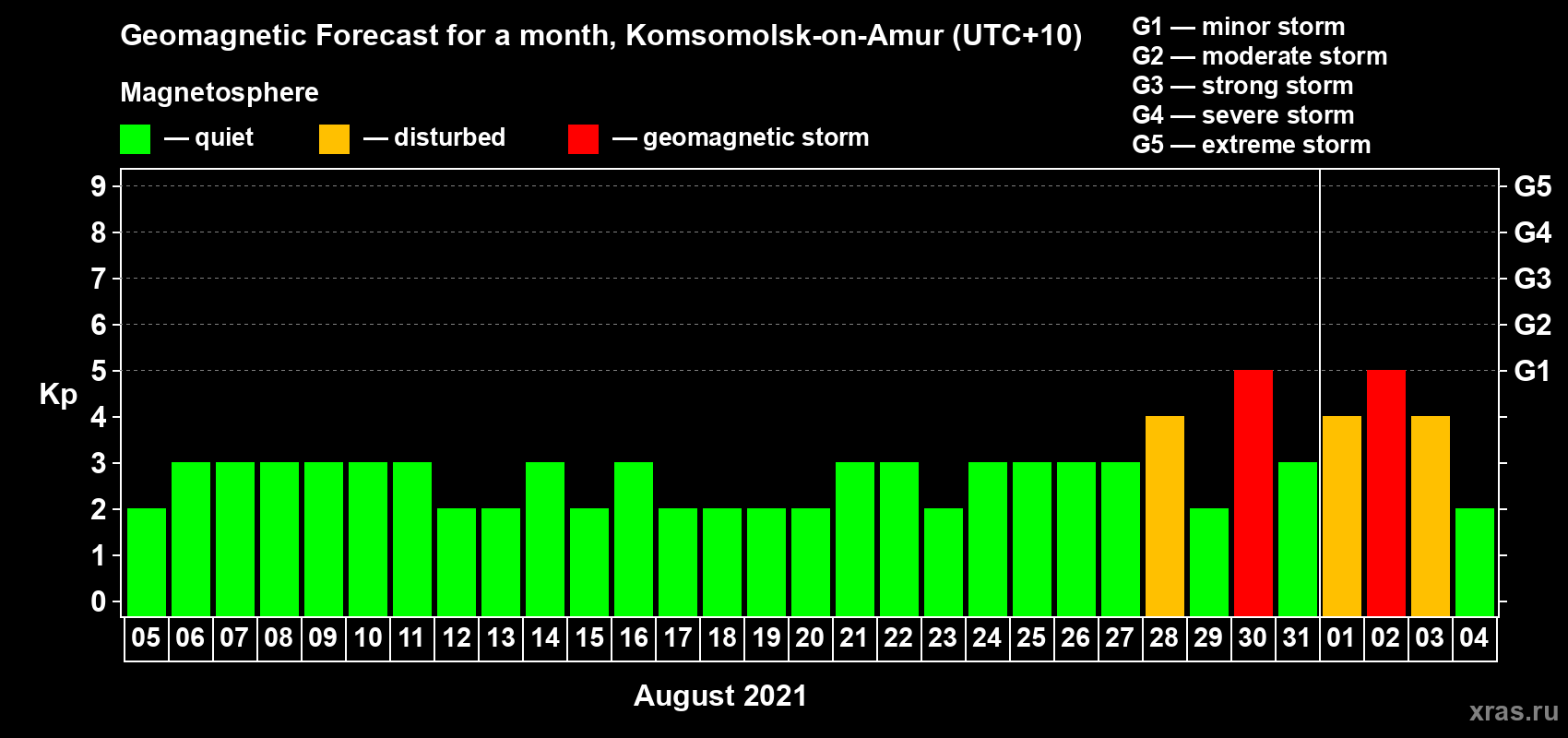 Forecast of the daily maximal value of geomagnetic index Kp for <b>1 month</b> (31 days) <b>from Aug 05, 2021 to Sep 04, 2021</b>