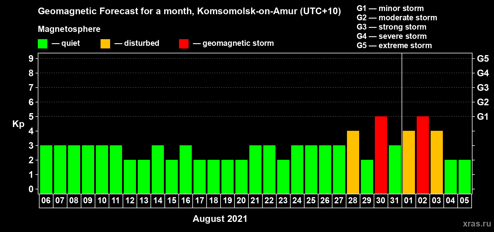 Forecast of the daily maximal value of geomagnetic index Kp for <b>1 month</b> (31 days) <b>from Aug 06, 2021 to Sep 05, 2021</b>