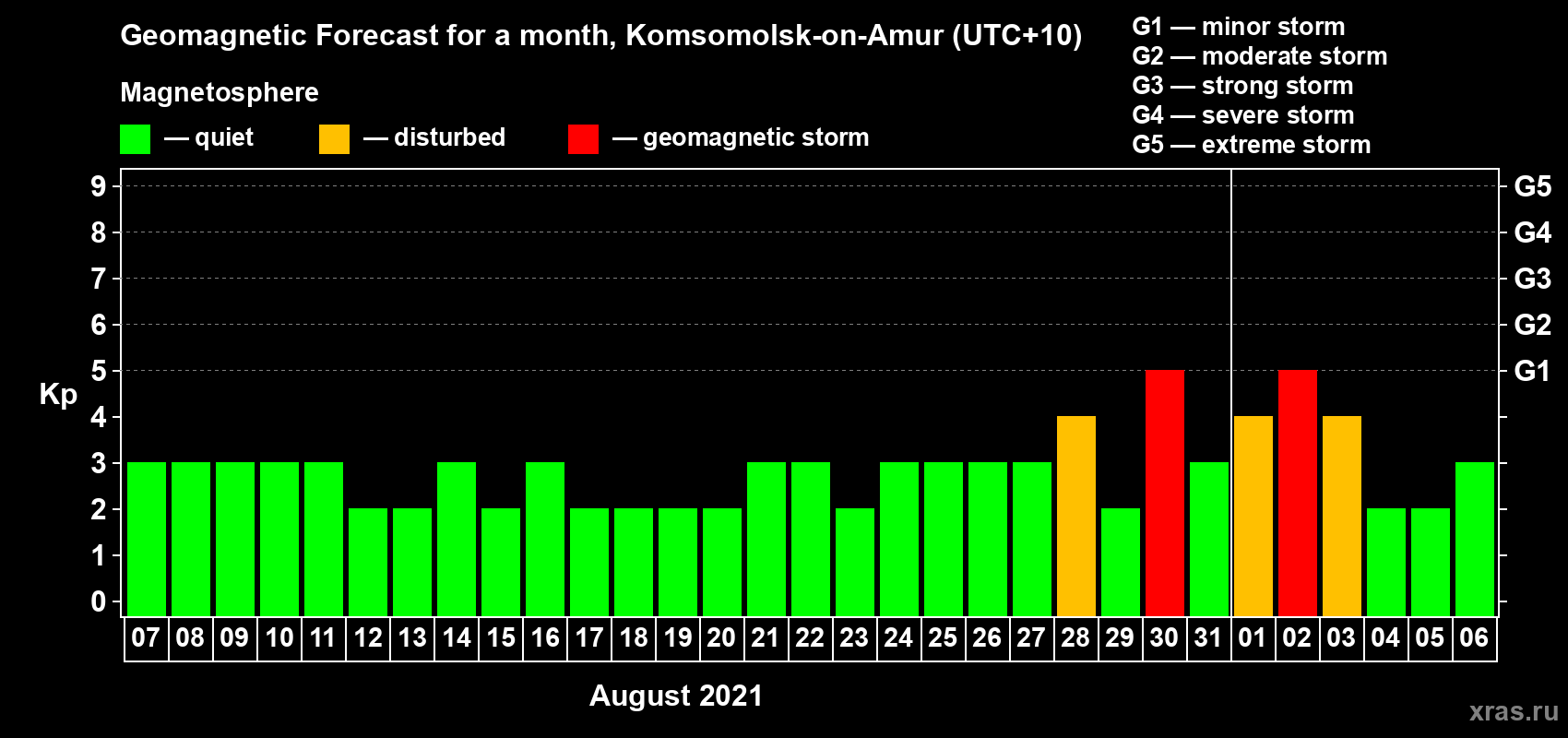 Forecast of the daily maximal value of geomagnetic index Kp for <b>1 month</b> (31 days) <b>from Aug 07, 2021 to Sep 06, 2021</b>