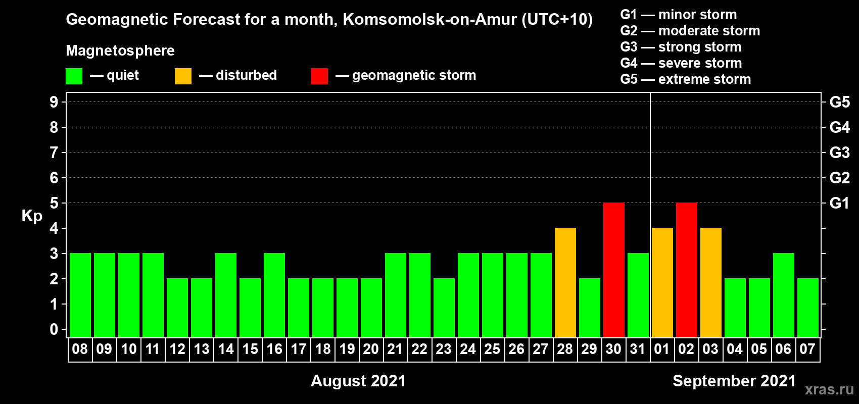 Forecast of the daily maximal value of geomagnetic index Kp for <b>1 month</b> (31 days) <b>from Aug 08, 2021 to Sep 07, 2021</b>