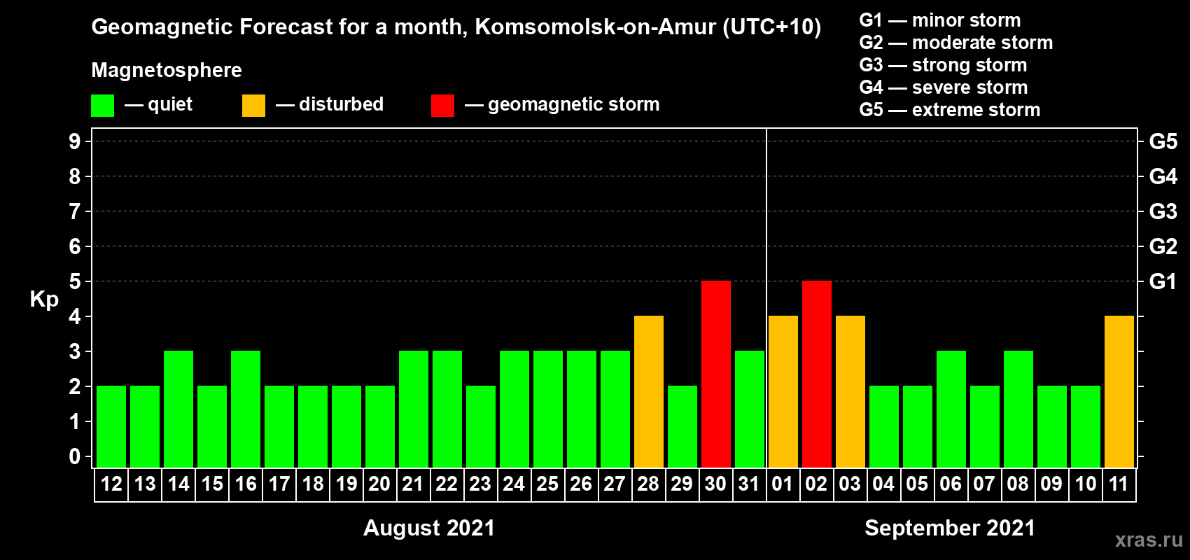 Forecast of the daily maximal value of geomagnetic index Kp for <b>1 month</b> (31 days) <b>from Aug 12, 2021 to Sep 11, 2021</b>