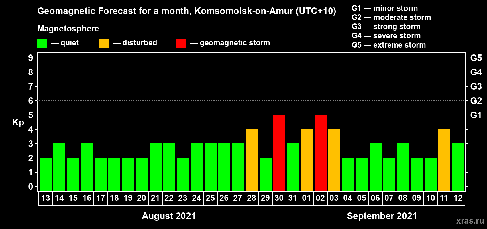 Forecast of the daily maximal value of geomagnetic index Kp for <b>1 month</b> (31 days) <b>from Aug 13, 2021 to Sep 12, 2021</b>