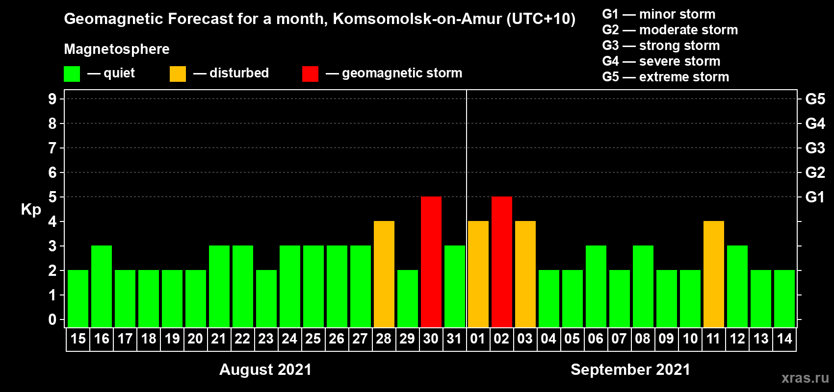 Forecast of the daily maximal value of geomagnetic index Kp for <b>1 month</b> (31 days) <b>from Aug 15, 2021 to Sep 14, 2021</b>