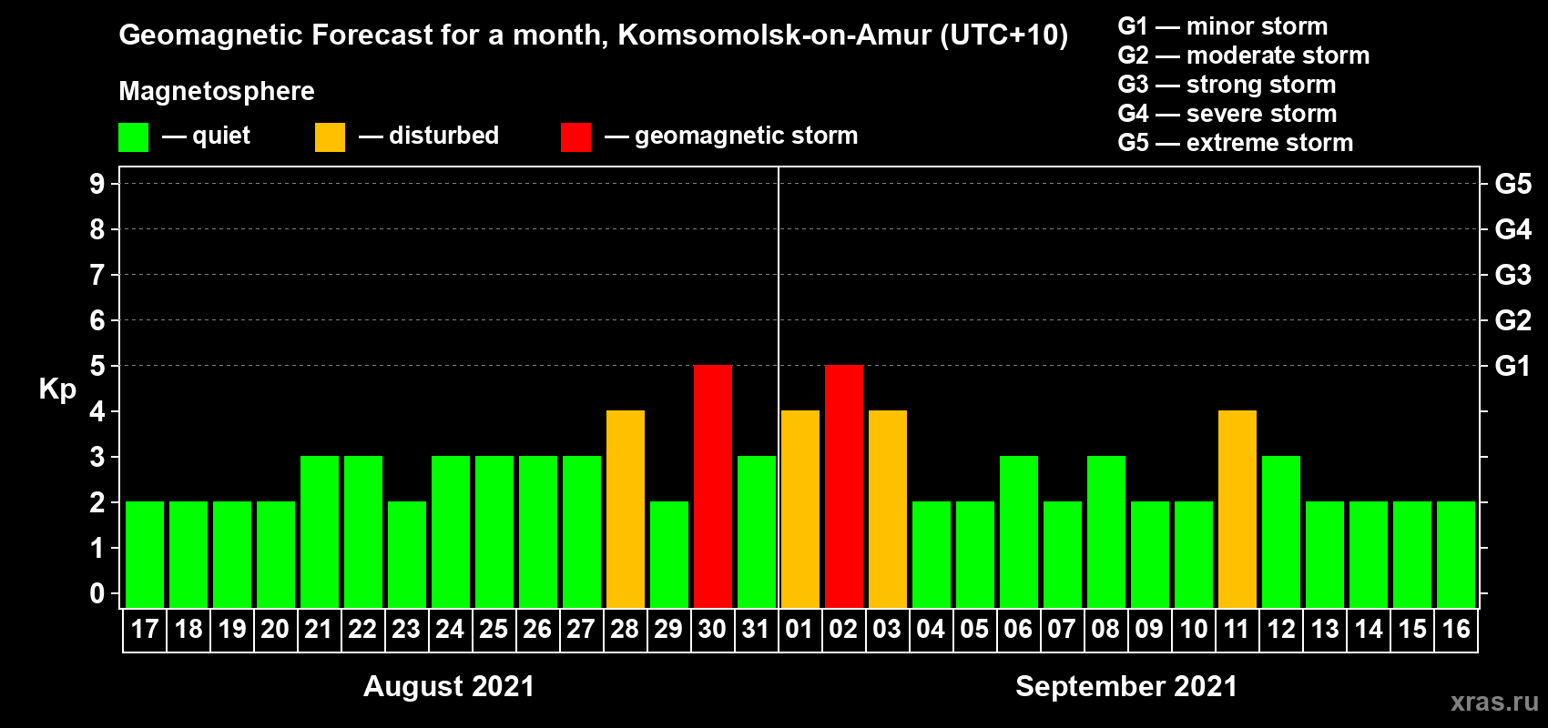 Forecast of the daily maximal value of geomagnetic index Kp for <b>1 month</b> (31 days) <b>from Aug 17, 2021 to Sep 16, 2021</b>