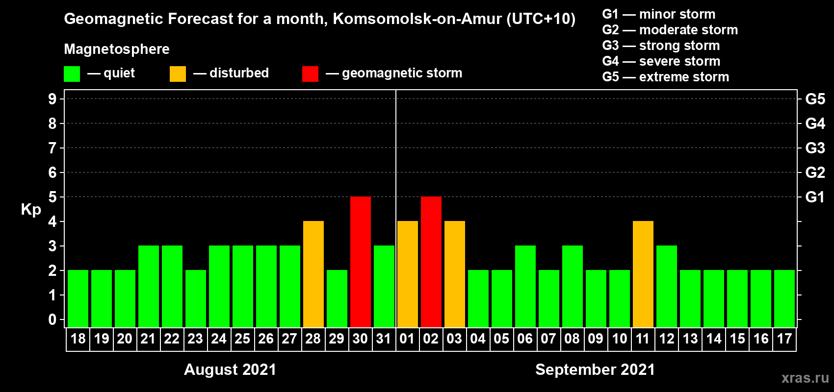 Forecast of the daily maximal value of geomagnetic index Kp for <b>1 month</b> (31 days) <b>from Aug 18, 2021 to Sep 17, 2021</b>