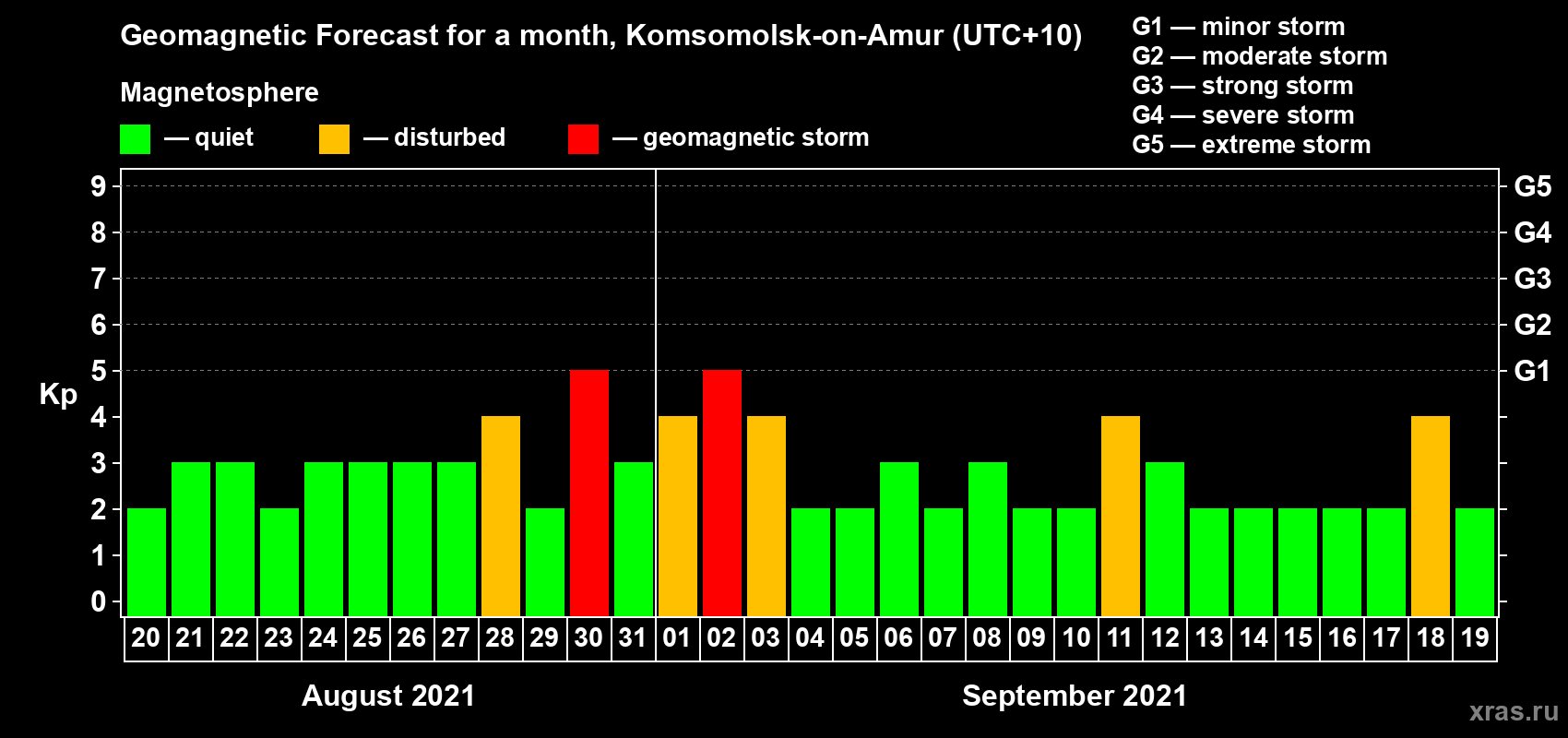 Forecast of the daily maximal value of geomagnetic index Kp for <b>1 month</b> (31 days) <b>from Aug 20, 2021 to Sep 19, 2021</b>