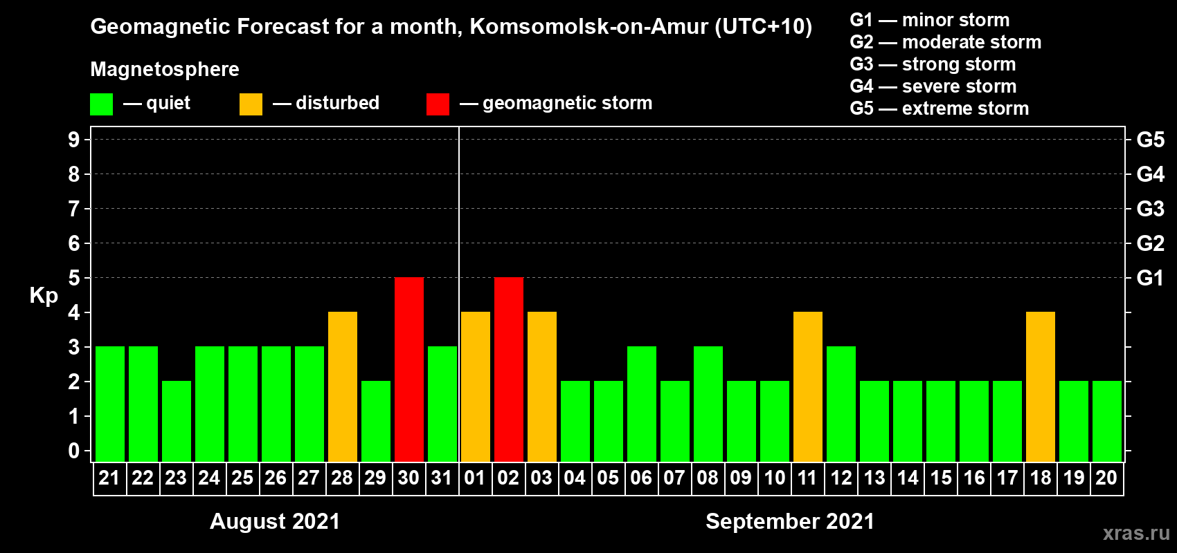 Forecast of the daily maximal value of geomagnetic index Kp for <b>1 month</b> (31 days) <b>from Aug 21, 2021 to Sep 20, 2021</b>