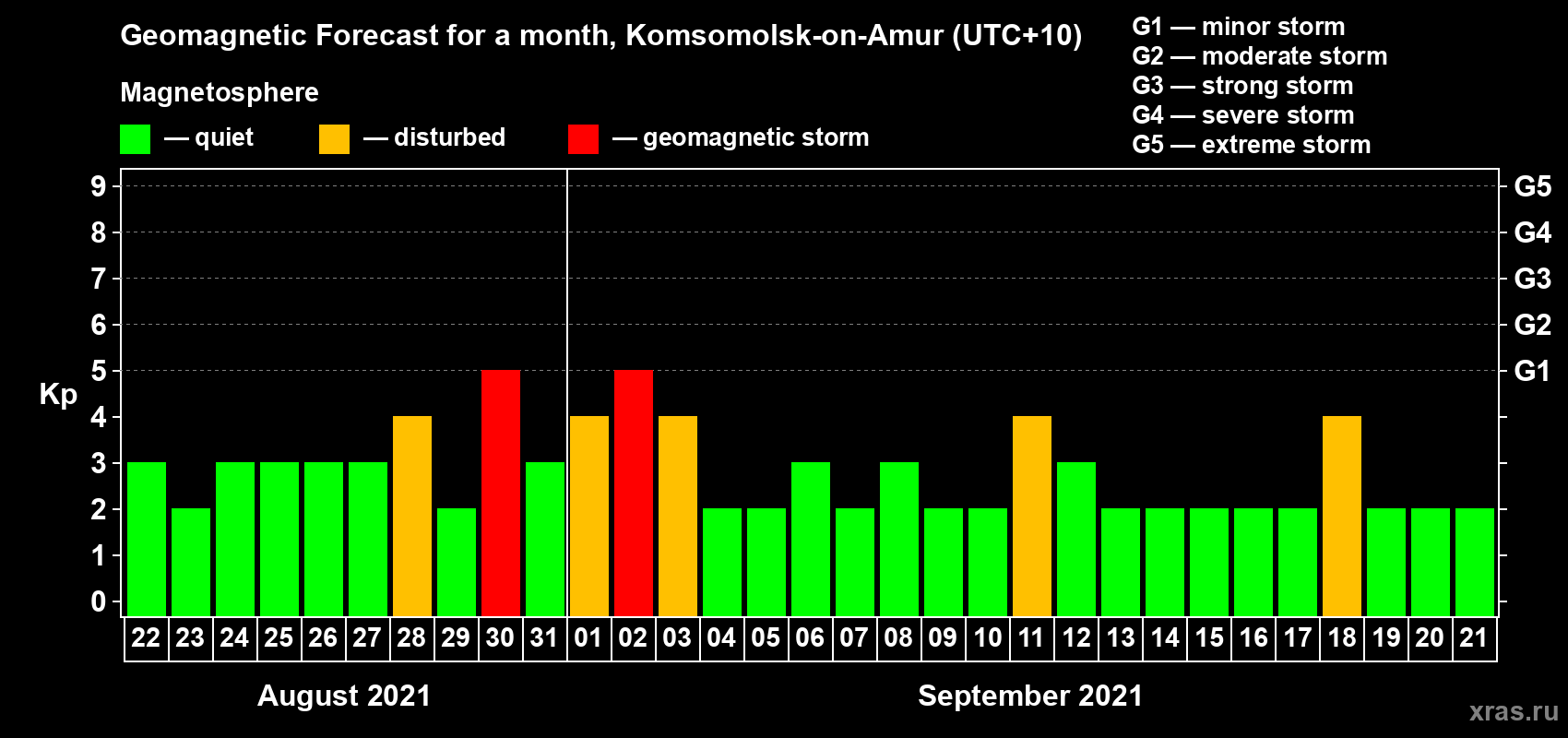Forecast of the daily maximal value of geomagnetic index Kp for <b>1 month</b> (31 days) <b>from Aug 22, 2021 to Sep 21, 2021</b>
