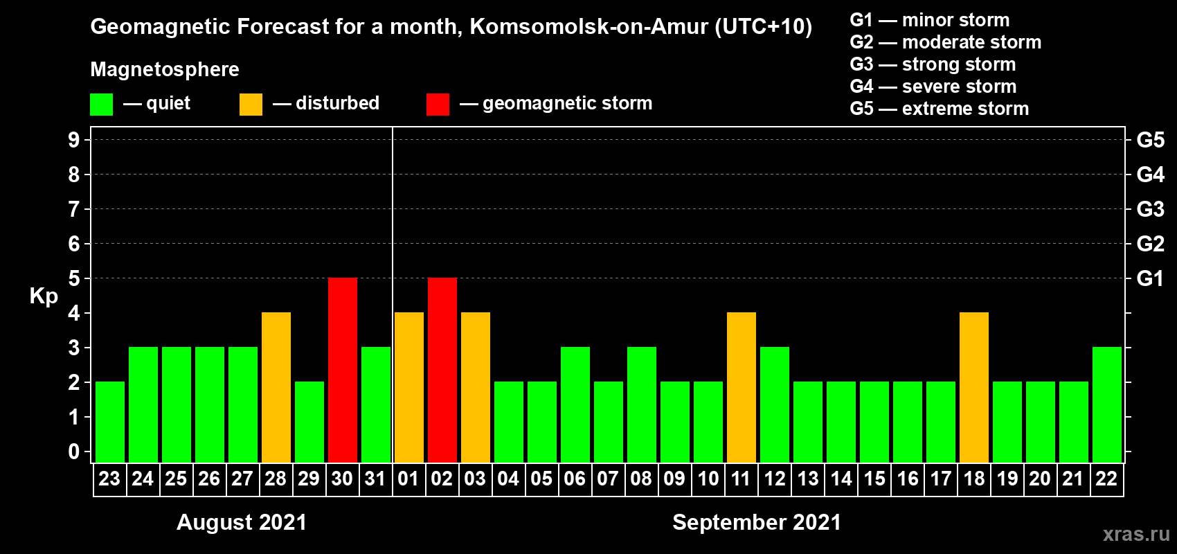 Forecast of the daily maximal value of geomagnetic index Kp for <b>1 month</b> (31 days) <b>from Aug 23, 2021 to Sep 22, 2021</b>