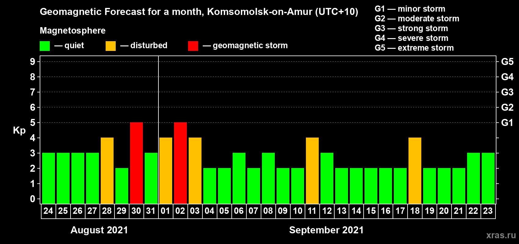 Forecast of the daily maximal value of geomagnetic index Kp for <b>1 month</b> (31 days) <b>from Aug 24, 2021 to Sep 23, 2021</b>