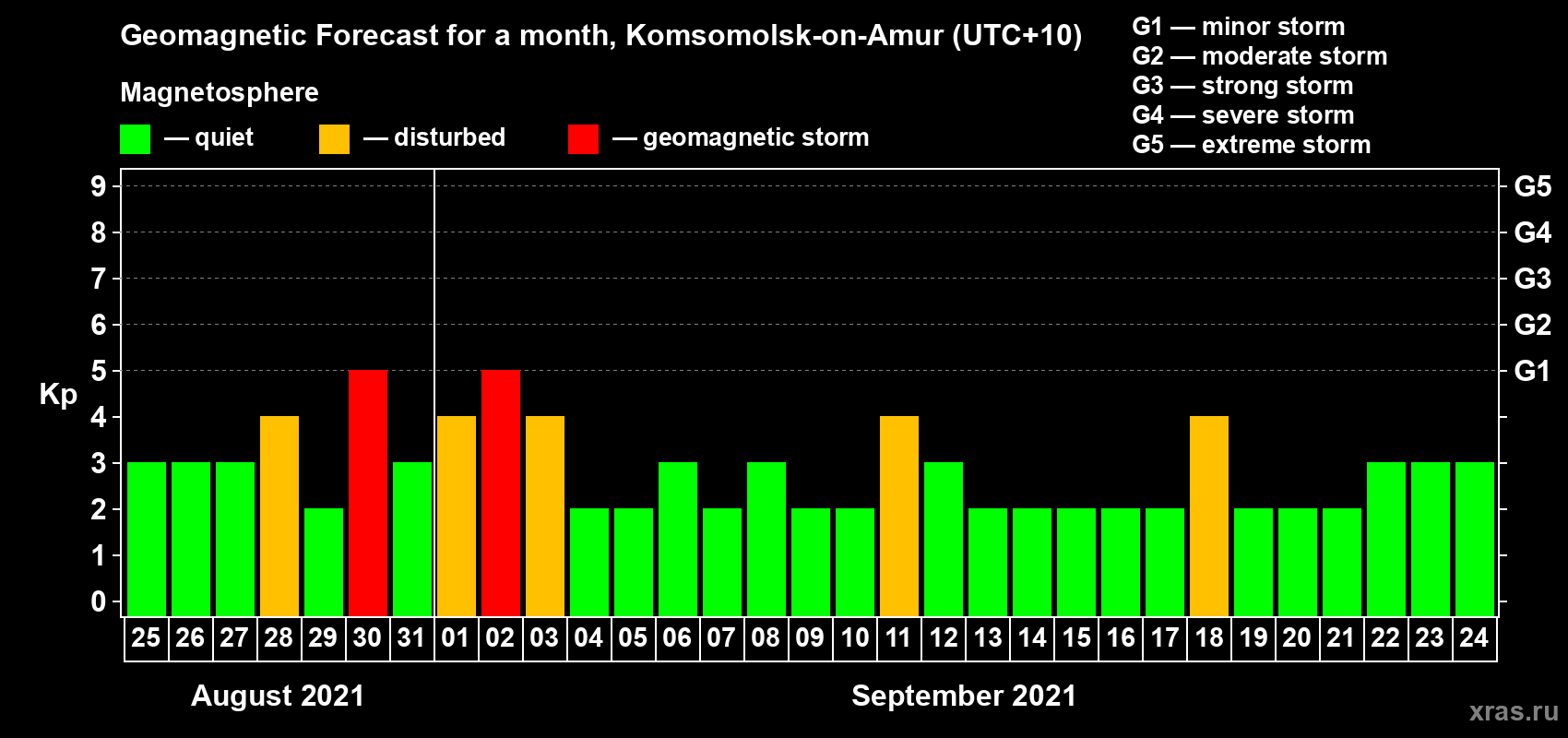 Forecast of the daily maximal value of geomagnetic index Kp for <b>1 month</b> (31 days) <b>from Aug 25, 2021 to Sep 24, 2021</b>