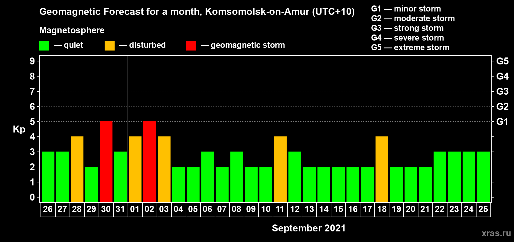 Forecast of the daily maximal value of geomagnetic index Kp for <b>1 month</b> (31 days) <b>from Aug 26, 2021 to Sep 25, 2021</b>