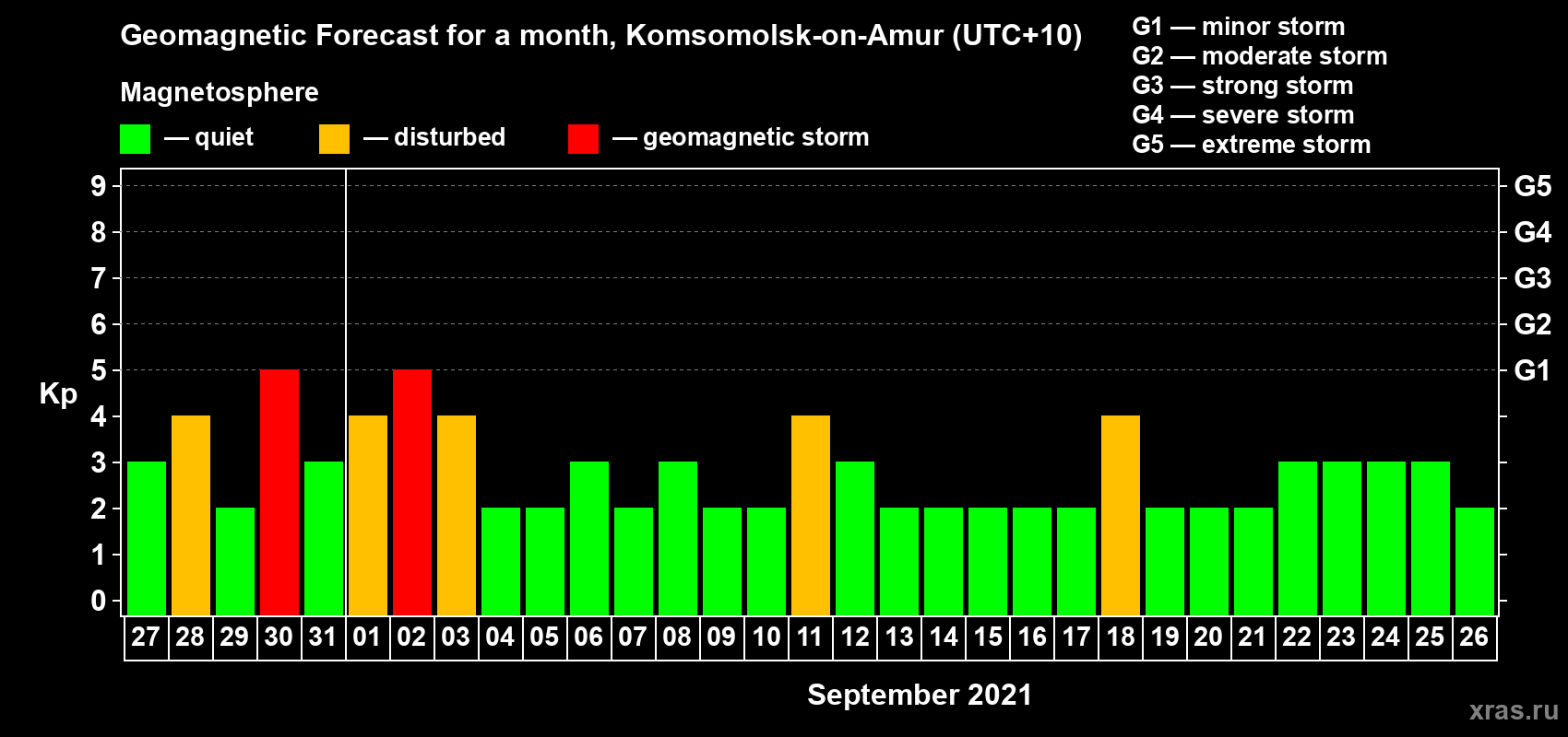Forecast of the daily maximal value of geomagnetic index Kp for <b>1 month</b> (31 days) <b>from Aug 27, 2021 to Sep 26, 2021</b>