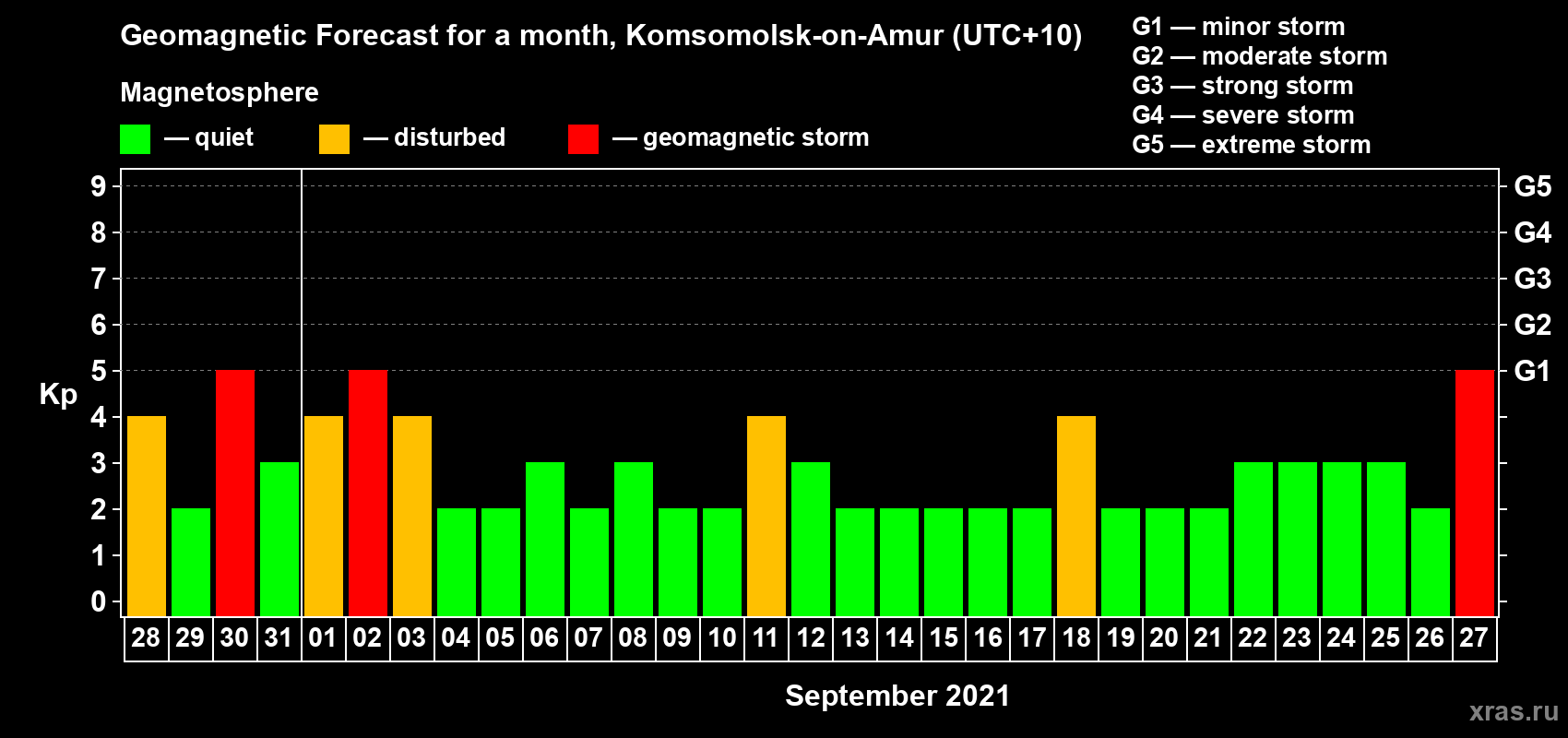 Forecast of the daily maximal value of geomagnetic index Kp for <b>1 month</b> (31 days) <b>from Aug 28, 2021 to Sep 27, 2021</b>