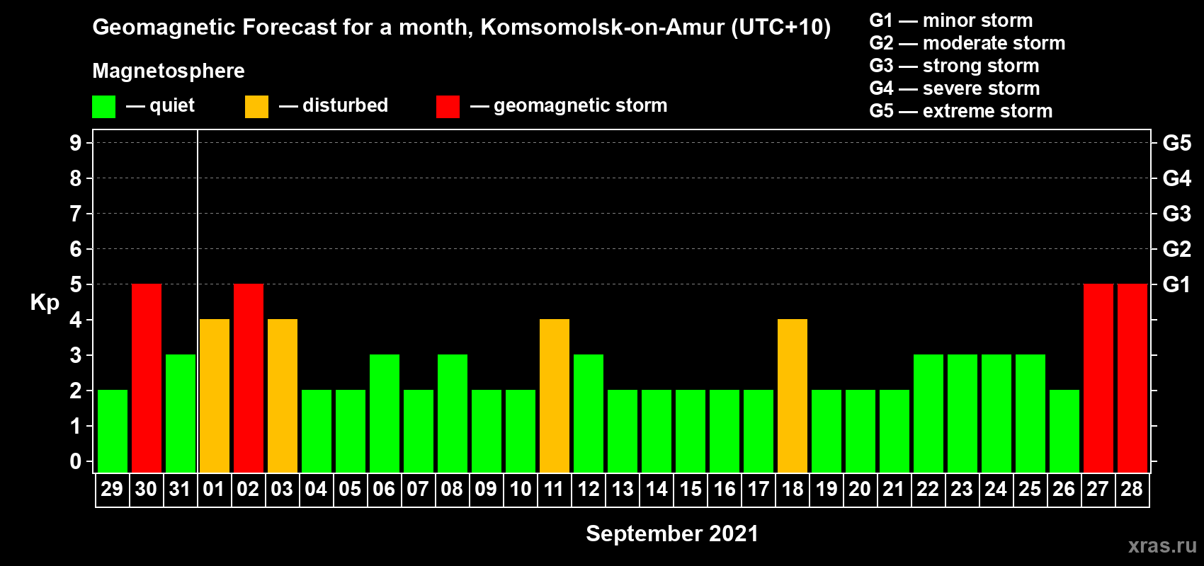 Forecast of the daily maximal value of geomagnetic index Kp for <b>1 month</b> (31 days) <b>from Aug 29, 2021 to Sep 28, 2021</b>