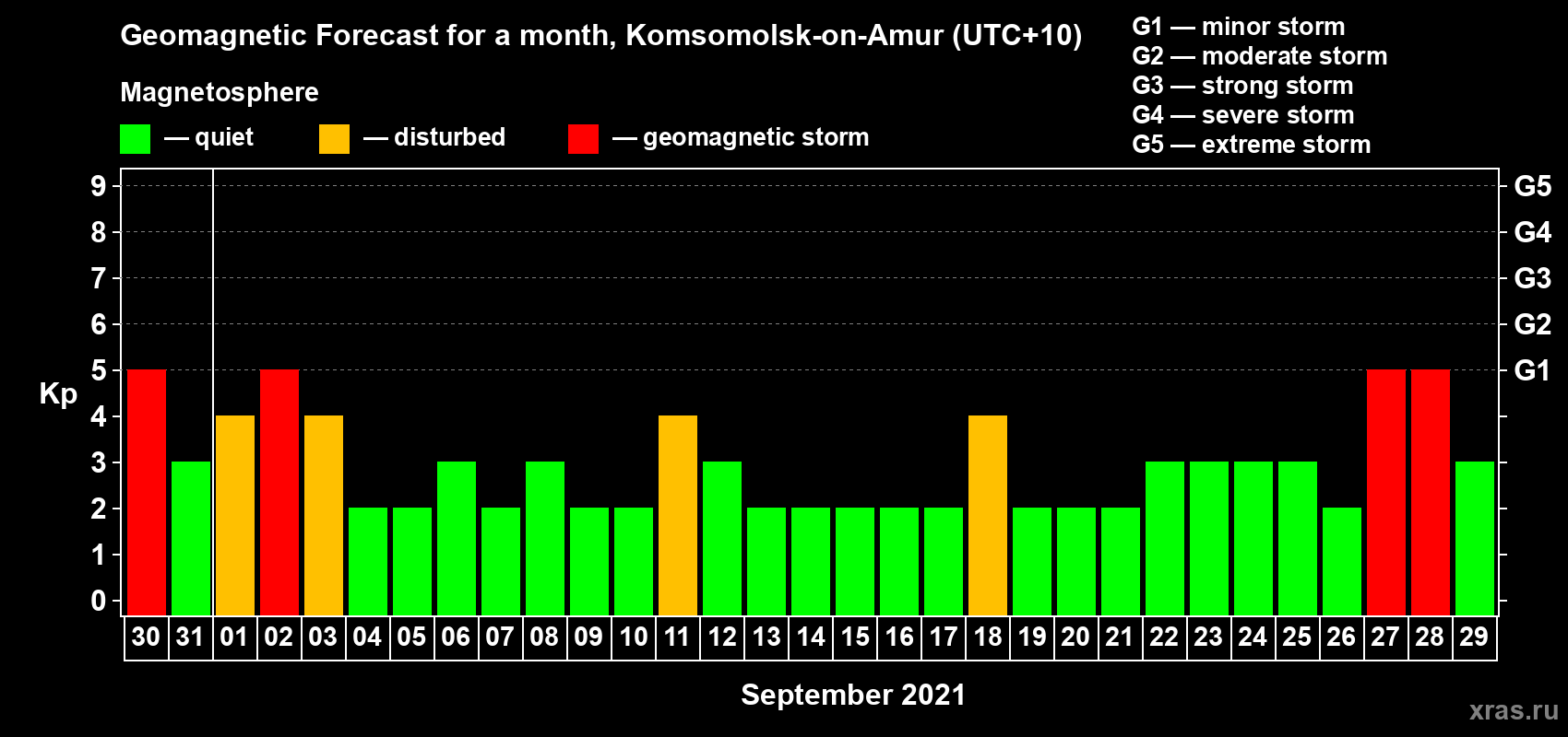 Forecast of the daily maximal value of geomagnetic index Kp for <b>1 month</b> (31 days) <b>from Aug 30, 2021 to Sep 29, 2021</b>