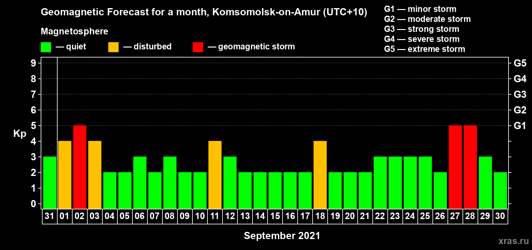 Forecast of the daily maximal value of geomagnetic index Kp for <b>1 month</b> (31 days) <b>from Aug 31, 2021 to Sep 30, 2021</b>