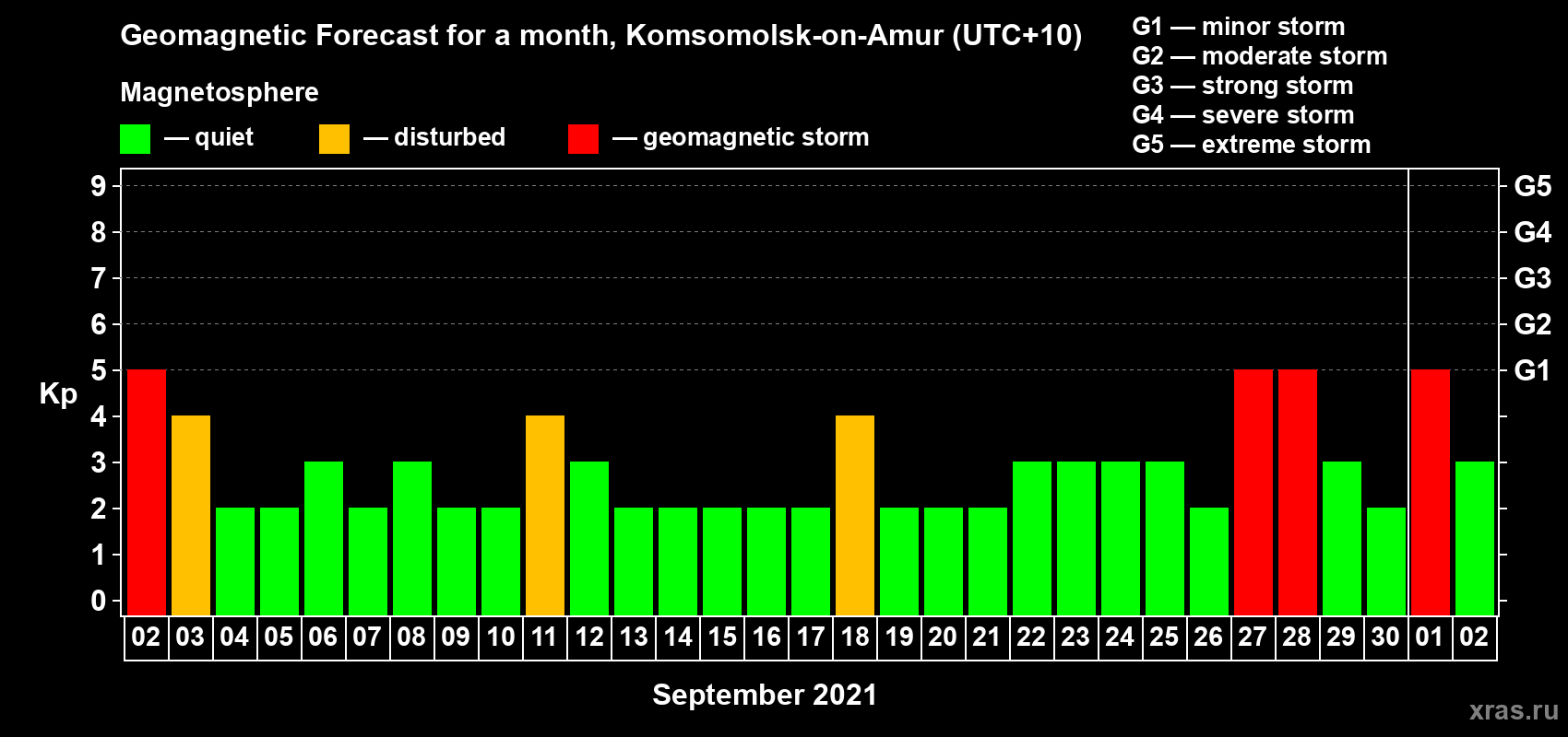 Forecast of the daily maximal value of geomagnetic index Kp for <b>1 month</b> (31 days) <b>from Sep 02, 2021 to Oct 02, 2021</b>