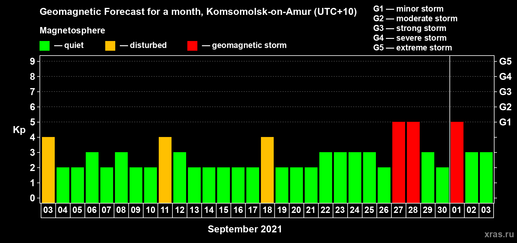 Forecast of the daily maximal value of geomagnetic index Kp for <b>1 month</b> (31 days) <b>from Sep 03, 2021 to Oct 03, 2021</b>
