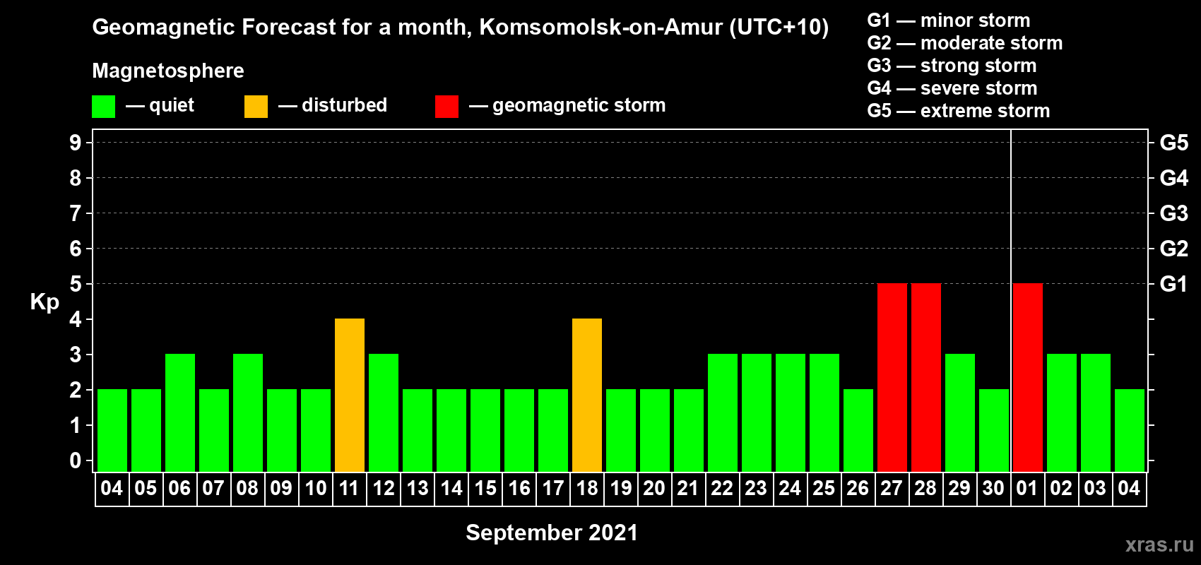 Forecast of the daily maximal value of geomagnetic index Kp for <b>1 month</b> (31 days) <b>from Sep 04, 2021 to Oct 04, 2021</b>