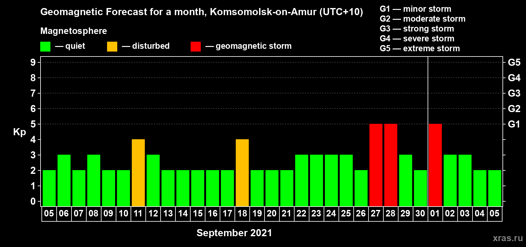 Forecast of the daily maximal value of geomagnetic index Kp for <b>1 month</b> (31 days) <b>from Sep 05, 2021 to Oct 05, 2021</b>