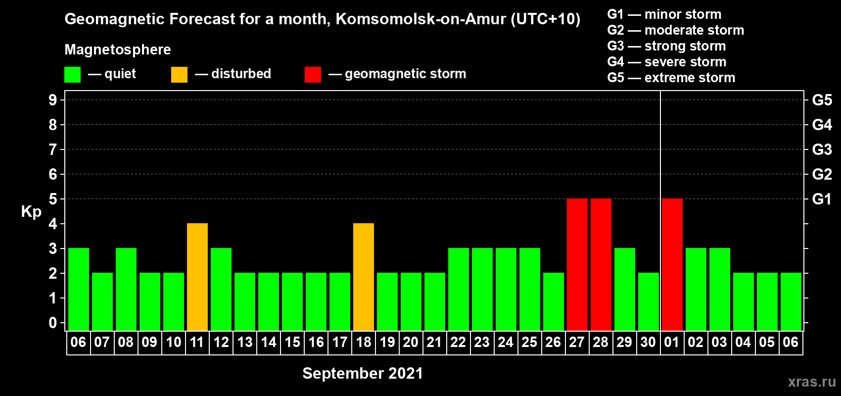 Forecast of the daily maximal value of geomagnetic index Kp for <b>1 month</b> (31 days) <b>from Sep 06, 2021 to Oct 06, 2021</b>