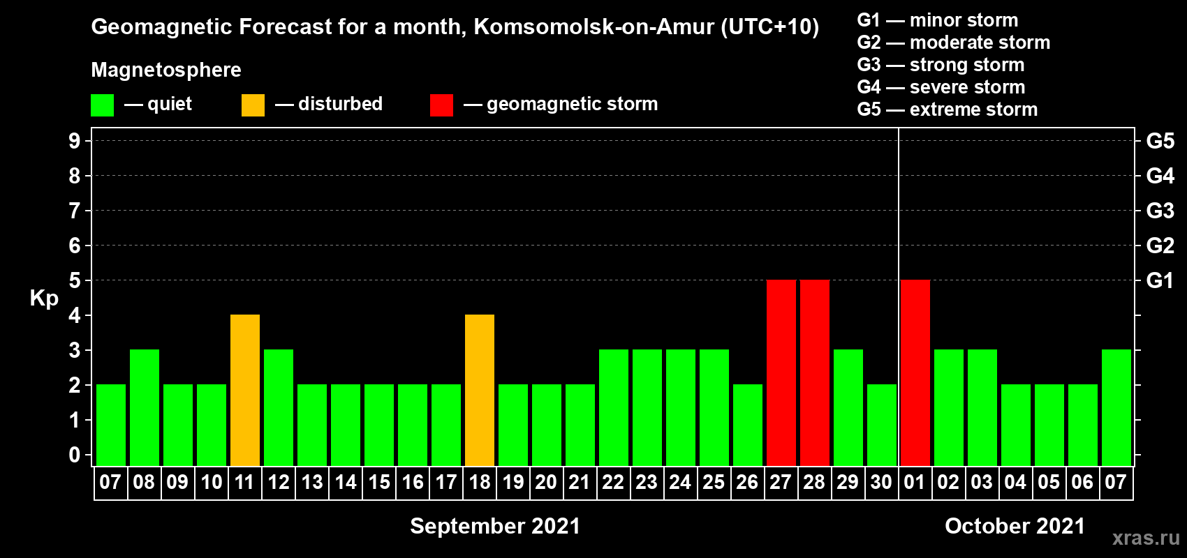 Forecast of the daily maximal value of geomagnetic index Kp for <b>1 month</b> (31 days) <b>from Sep 07, 2021 to Oct 07, 2021</b>
