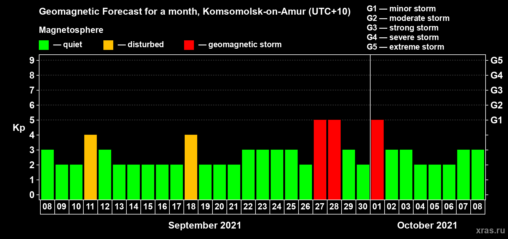 Forecast of the daily maximal value of geomagnetic index Kp for <b>1 month</b> (31 days) <b>from Sep 08, 2021 to Oct 08, 2021</b>