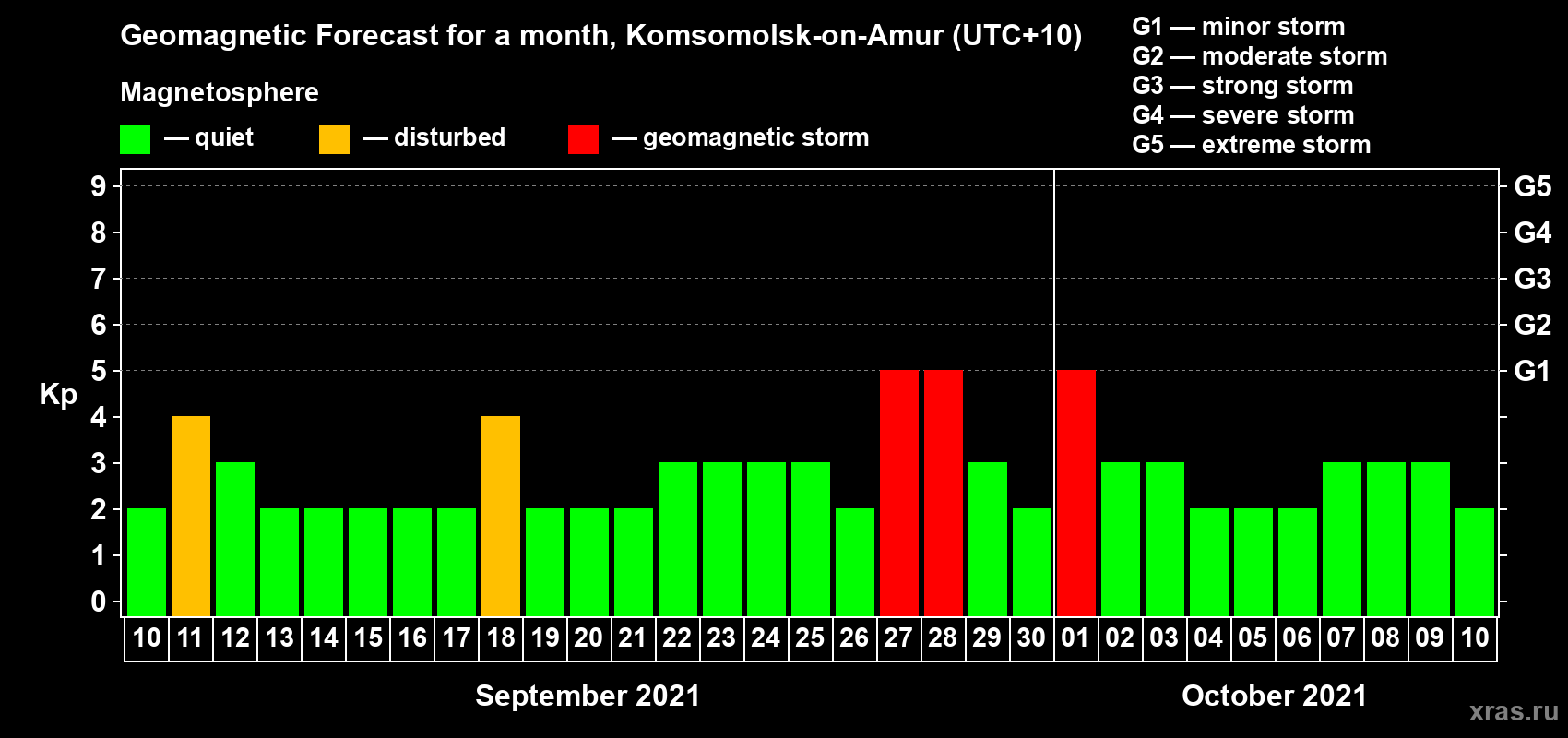 Forecast of the daily maximal value of geomagnetic index Kp for <b>1 month</b> (31 days) <b>from Sep 10, 2021 to Oct 10, 2021</b>