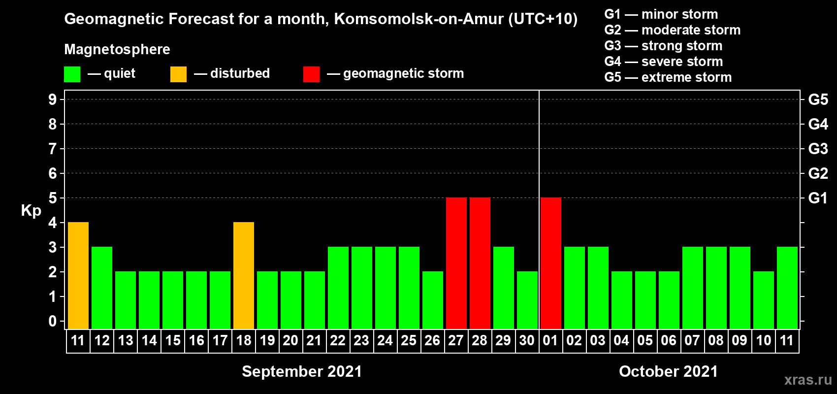 Forecast of the daily maximal value of geomagnetic index Kp for <b>1 month</b> (31 days) <b>from Sep 11, 2021 to Oct 11, 2021</b>