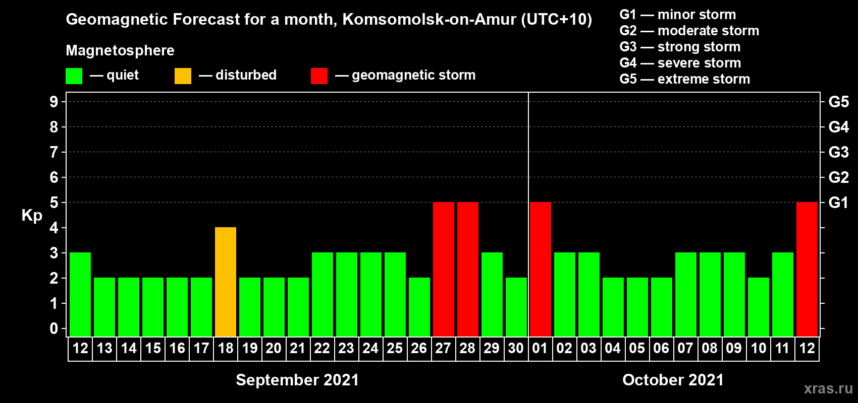 Forecast of the daily maximal value of geomagnetic index Kp for <b>1 month</b> (31 days) <b>from Sep 12, 2021 to Oct 12, 2021</b>