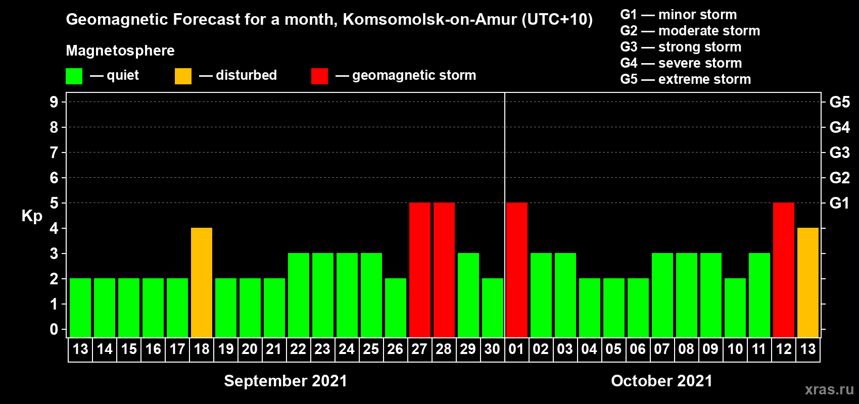 Forecast of the daily maximal value of geomagnetic index Kp for <b>1 month</b> (31 days) <b>from Sep 13, 2021 to Oct 13, 2021</b>