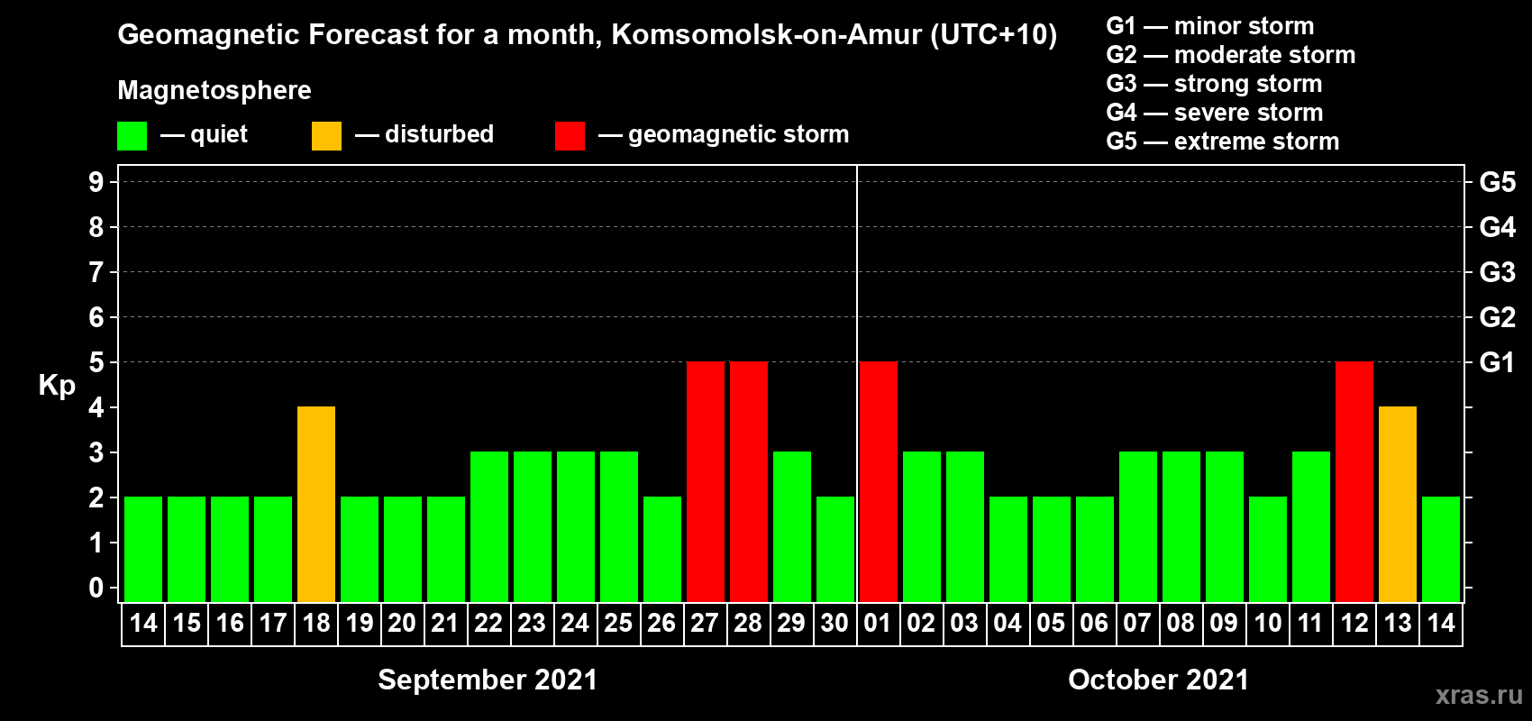 Forecast of the daily maximal value of geomagnetic index Kp for <b>1 month</b> (31 days) <b>from Sep 14, 2021 to Oct 14, 2021</b>