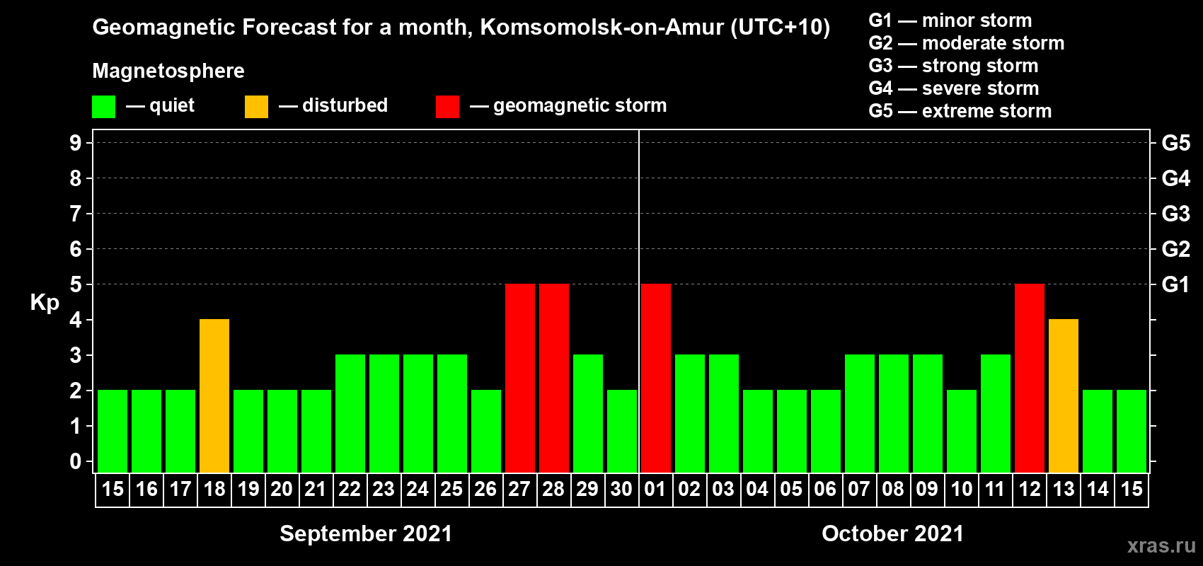 Forecast of the daily maximal value of geomagnetic index Kp for <b>1 month</b> (31 days) <b>from Sep 15, 2021 to Oct 15, 2021</b>
