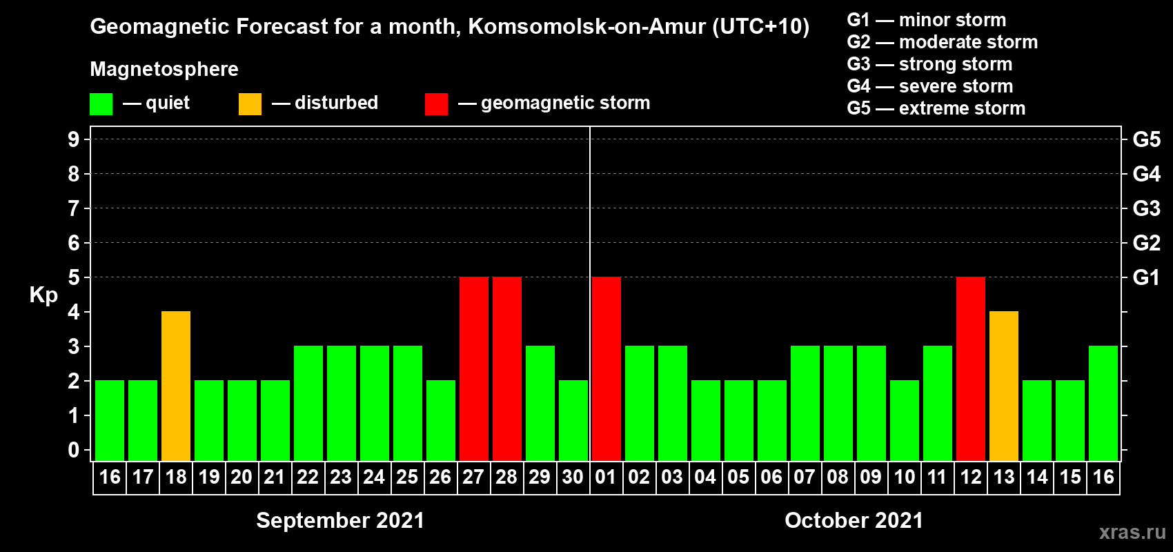 Forecast of the daily maximal value of geomagnetic index Kp for <b>1 month</b> (31 days) <b>from Sep 16, 2021 to Oct 16, 2021</b>