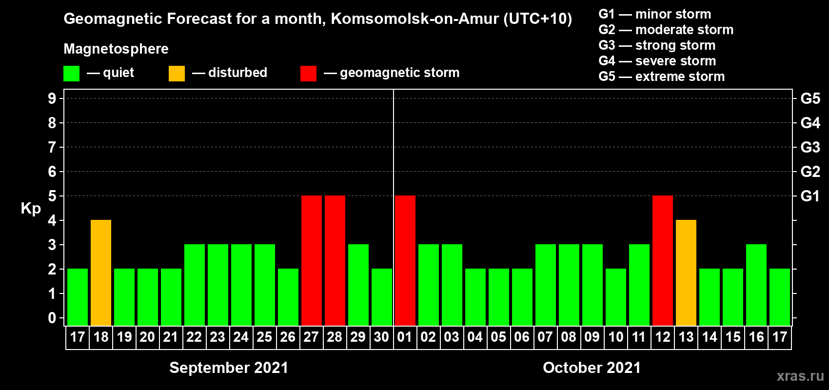 Forecast of the daily maximal value of geomagnetic index Kp for <b>1 month</b> (31 days) <b>from Sep 17, 2021 to Oct 17, 2021</b>
