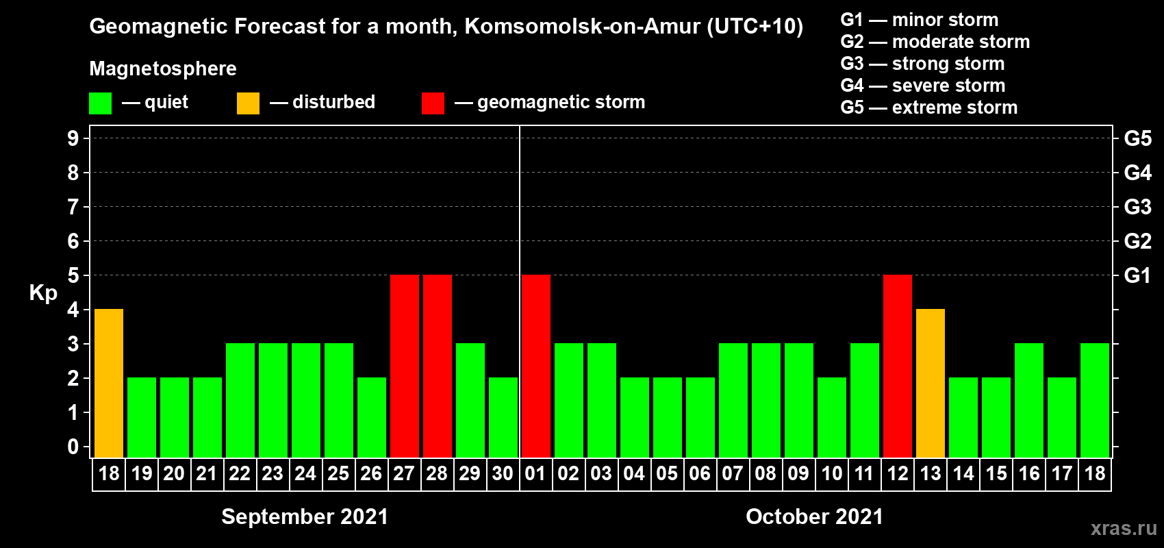 Forecast of the daily maximal value of geomagnetic index Kp for <b>1 month</b> (31 days) <b>from Sep 18, 2021 to Oct 18, 2021</b>