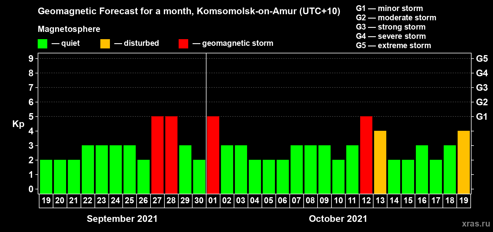 Forecast of the daily maximal value of geomagnetic index Kp for <b>1 month</b> (31 days) <b>from Sep 19, 2021 to Oct 19, 2021</b>