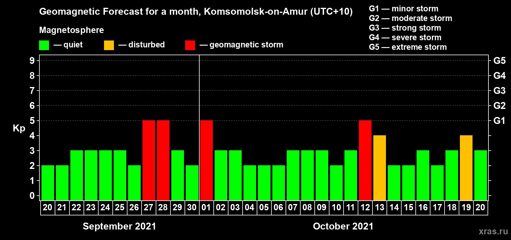 Forecast of the daily maximal value of geomagnetic index Kp for <b>1 month</b> (31 days) <b>from Sep 20, 2021 to Oct 20, 2021</b>